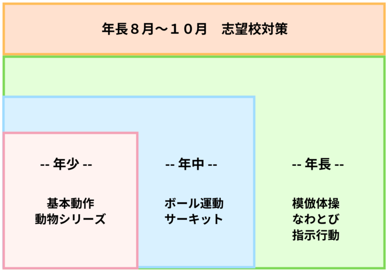 成長に伴うカリキュラム図